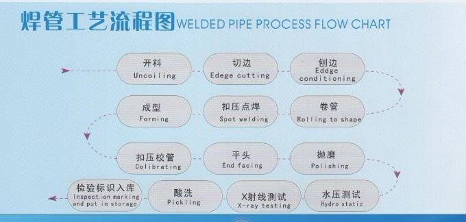<a href=http://www.njfangyuan.cn target=_blank class=infotextkey>焊管</a>的工藝流程是什么?（工藝流程圖）